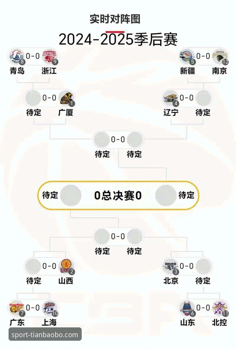 天宝博最新版本下载 CBA季后赛山西2-0横扫青岛晋级八强详解